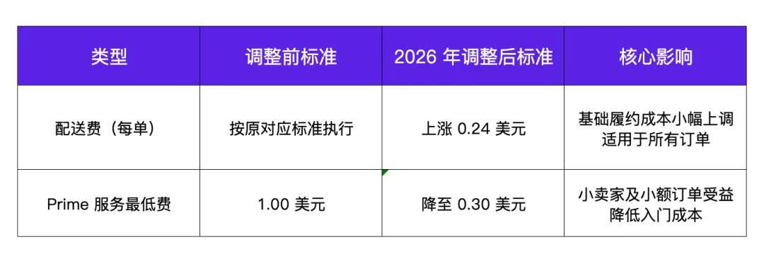 2026亚马逊FBA费用涨在哪?怎么省?我们帮你算透帐、避大坑!