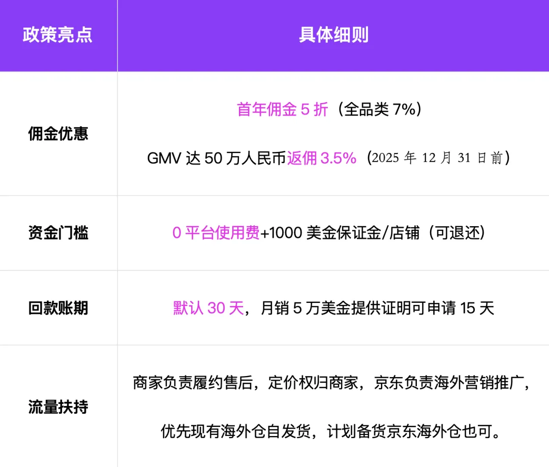 3天下店、5天开售、佣金砍半!京东半托管杀疯9国,这三类卖家能上车!