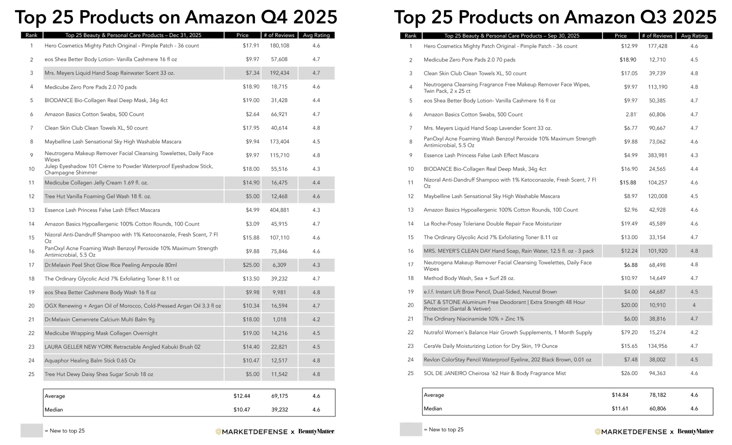 25年亚马逊Q4美妆榜单出炉：护肤产品稳居前列