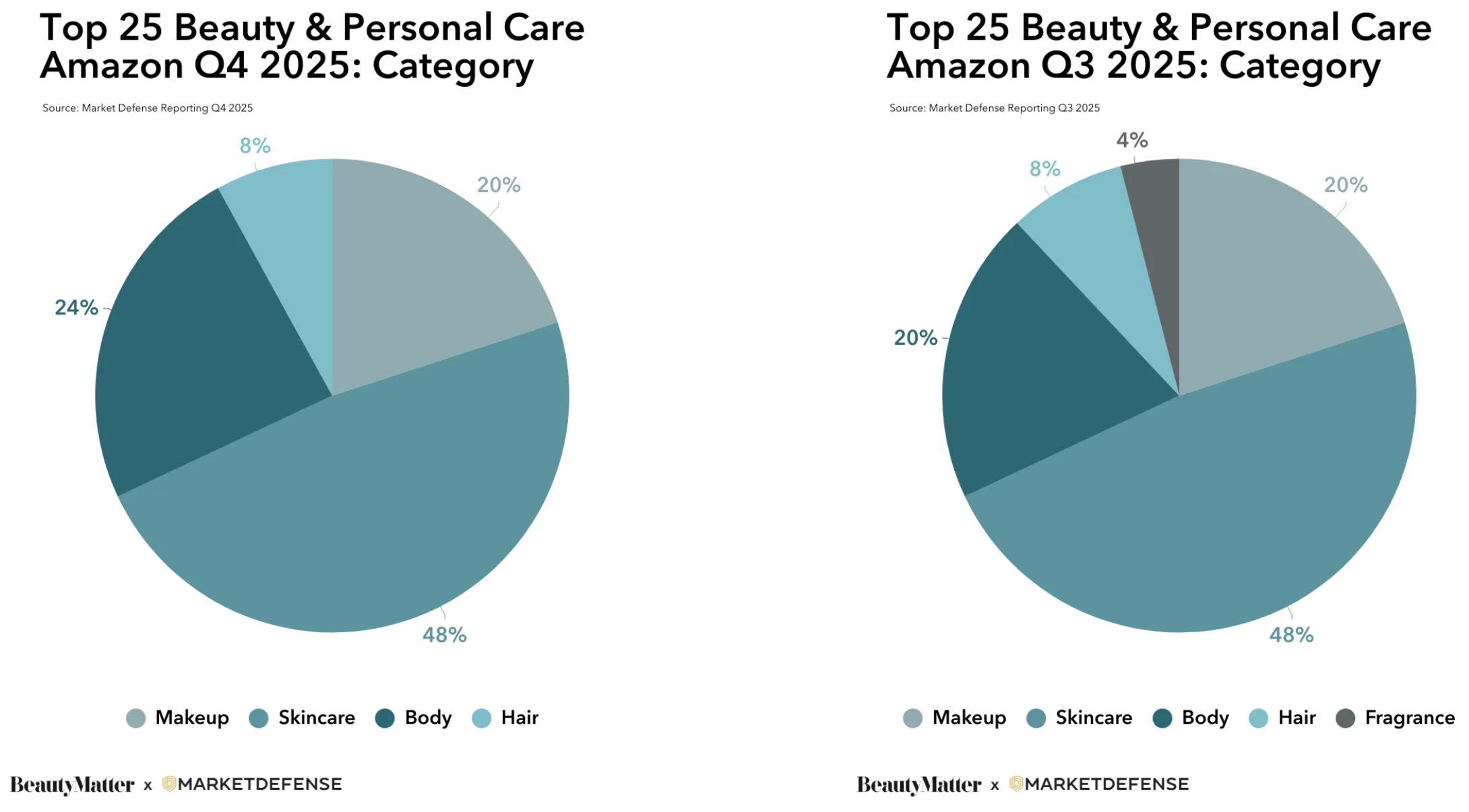 25年亚马逊Q4美妆榜单出炉：护肤产品稳居前列
