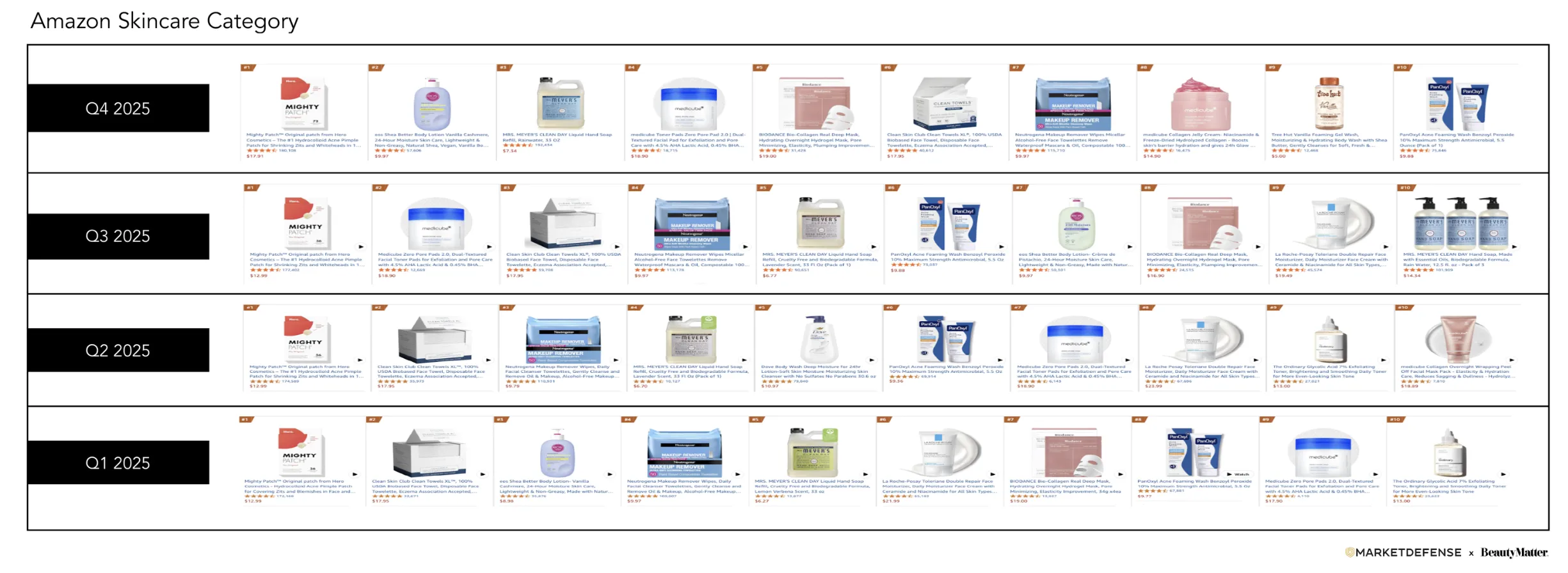 25年亚马逊Q4美妆榜单出炉：护肤产品稳居前列