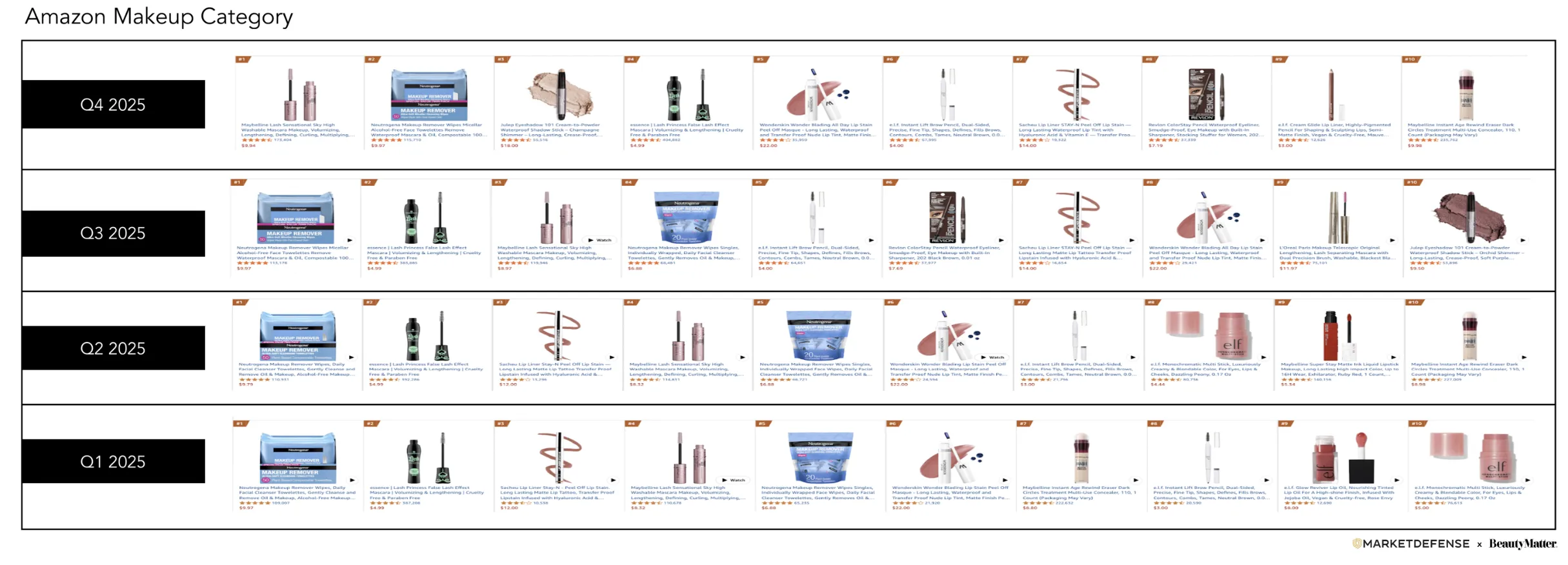 25年亚马逊Q4美妆榜单出炉：护肤产品稳居前列