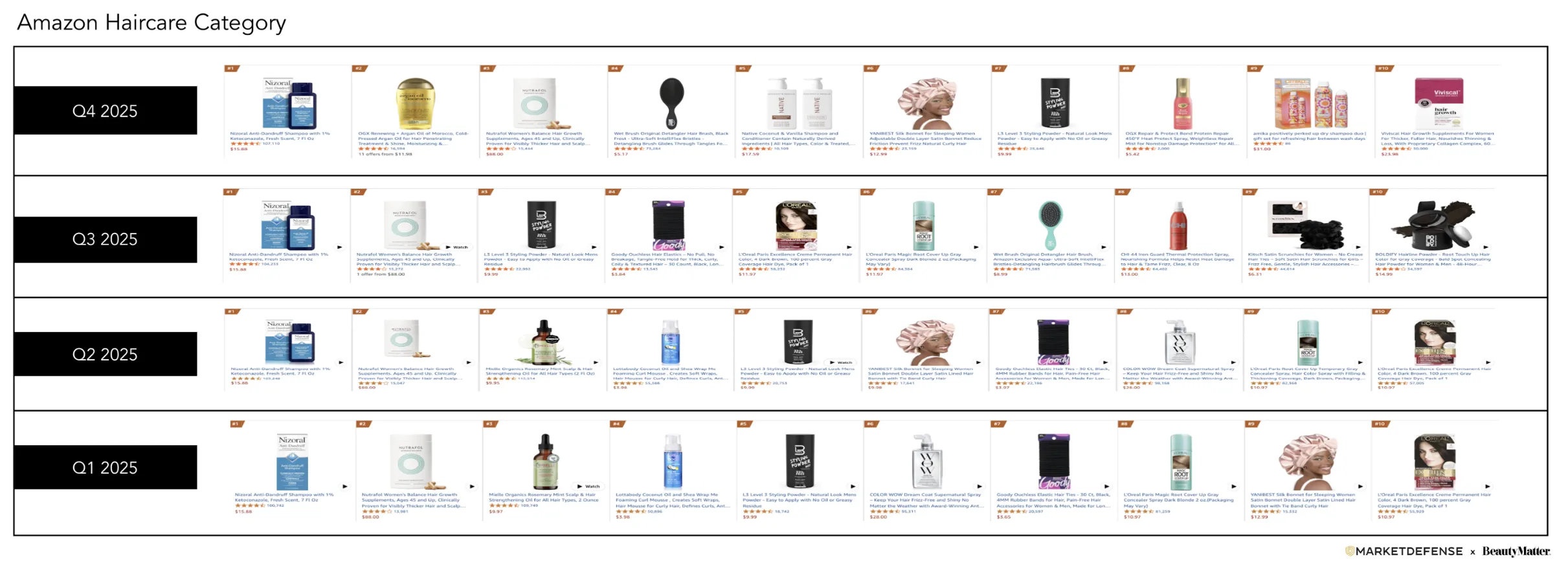25年亚马逊Q4美妆榜单出炉：护肤产品稳居前列