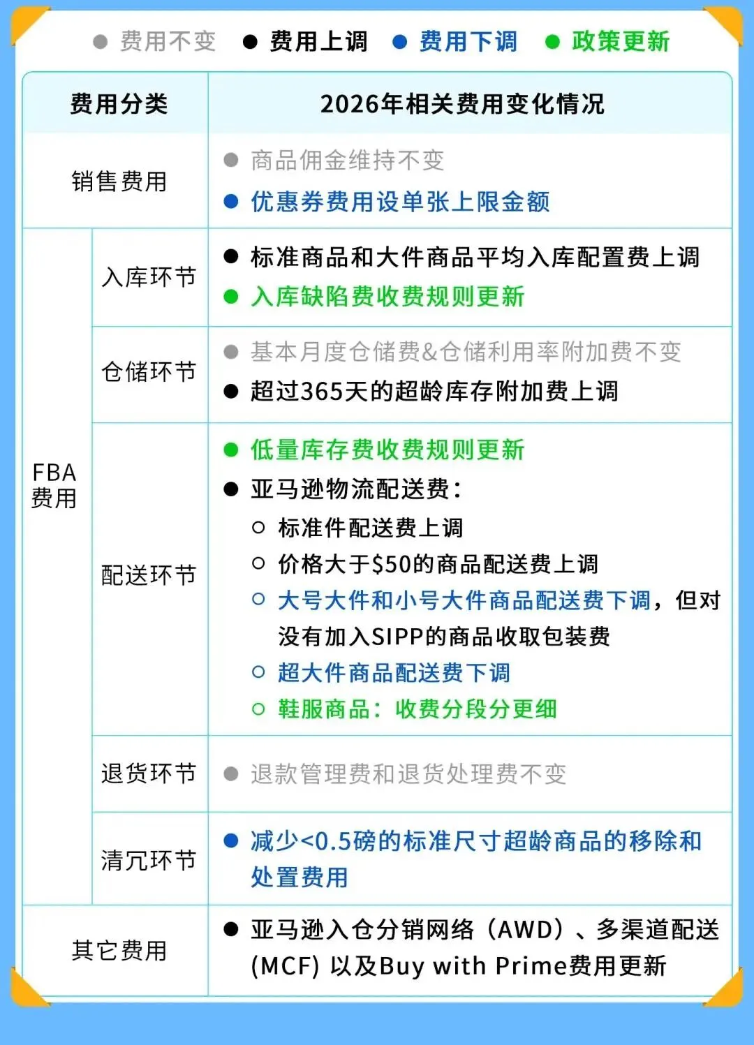 FBA表面只涨8美分，其实正在重塑跨境卖家的利润结构