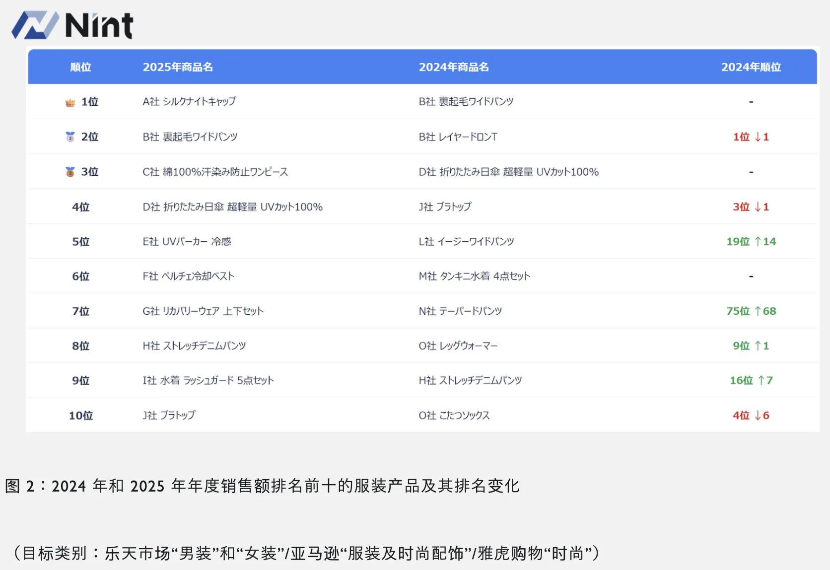 25年日本美妆、服装、食品三大品类趋势回顾