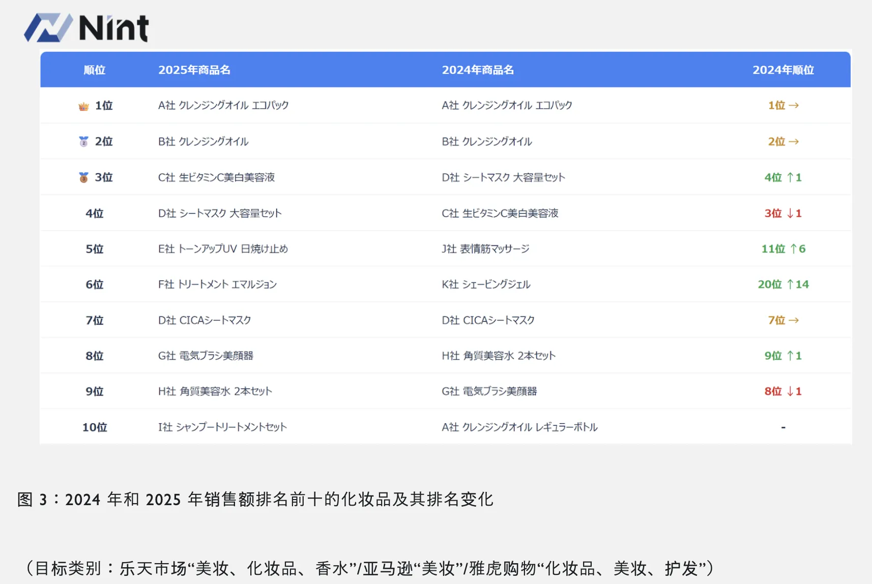 25年日本美妆、服装、食品三大品类趋势回顾