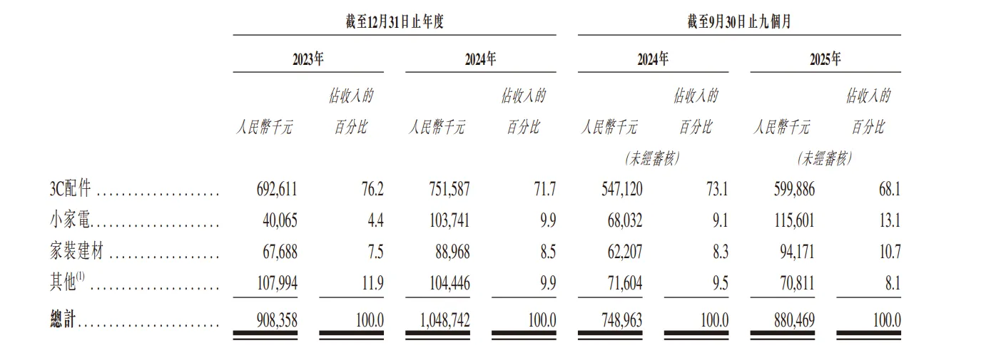 年营收10亿级！沃客非凡港股冲刺