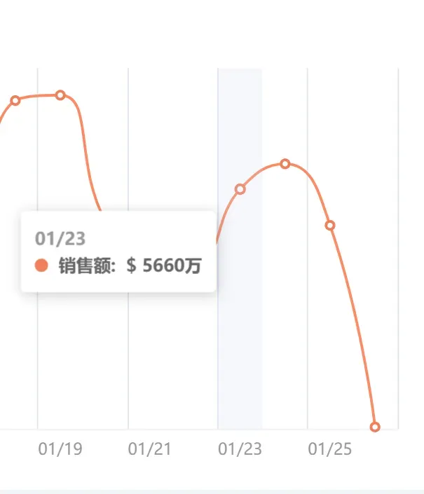 TikTok美区出现大面积报错，卖家销量一夜归零