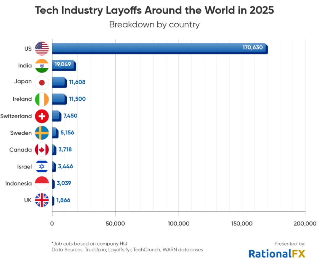 亚马逊进行第二轮裁员,波及上万人!