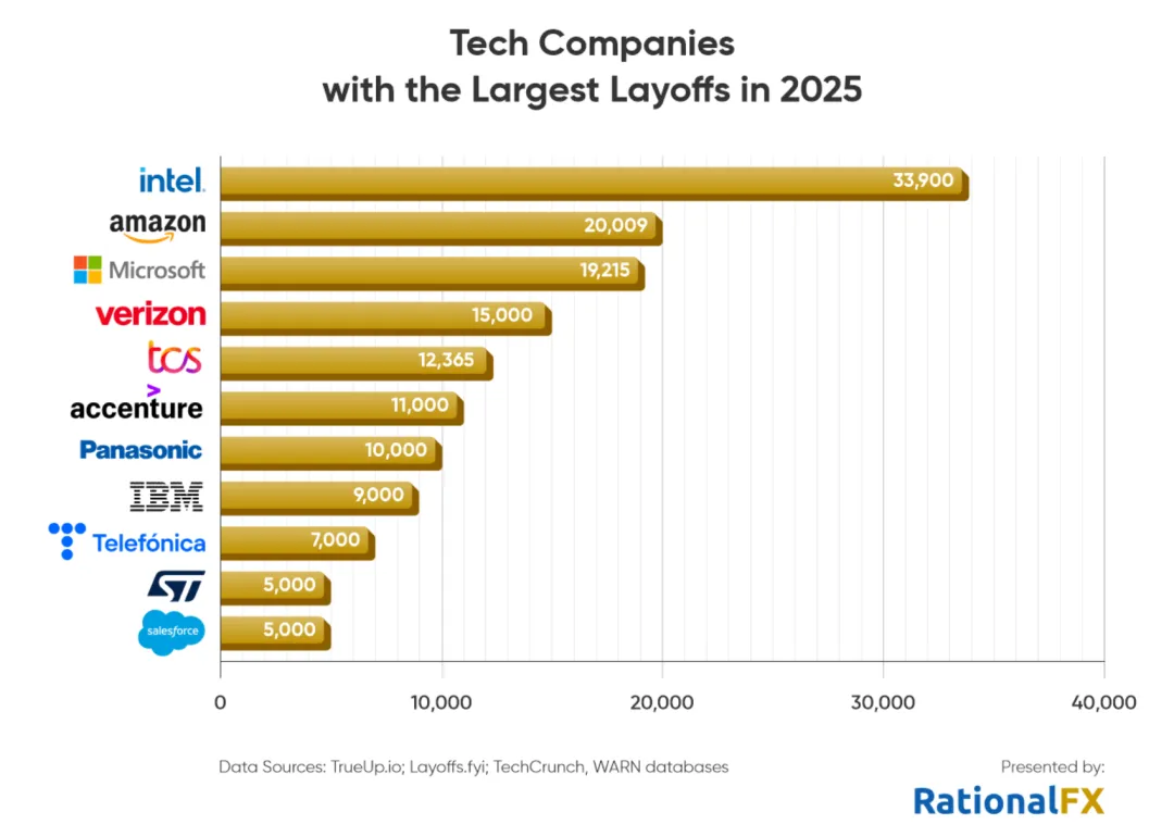 亚马逊进行第二轮裁员,波及上万人!