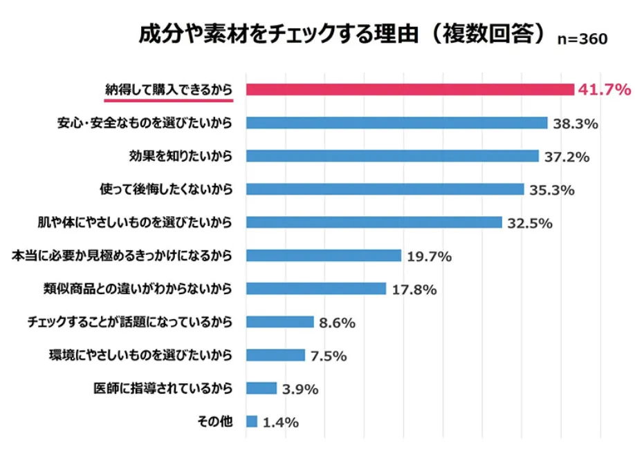 日本女性美妆消费新趋势：70%消费者重视成分