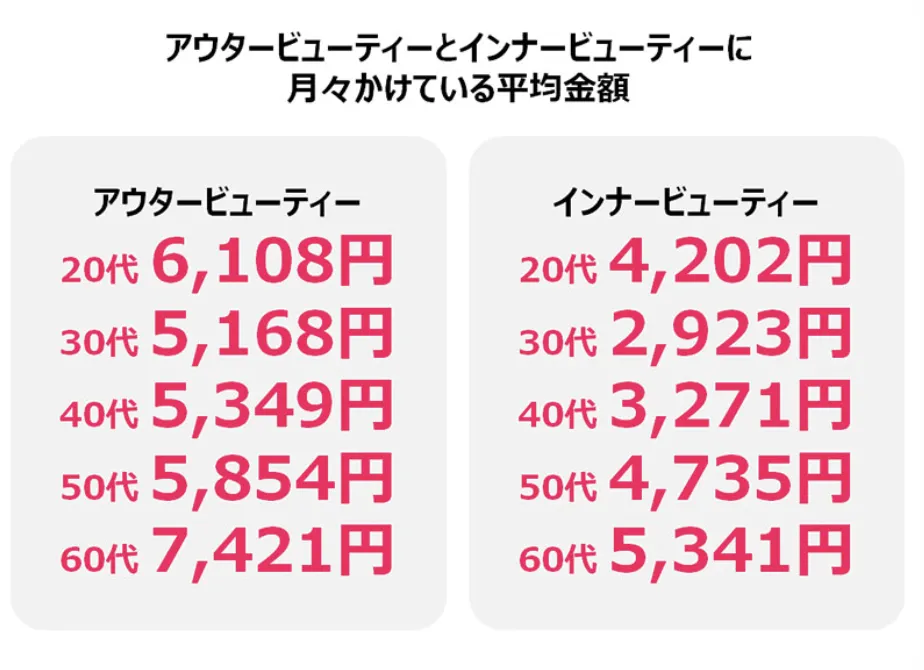 日本女性美妆消费新趋势：70%消费者重视成分