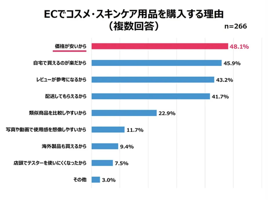 日本女性美妆消费新趋势：70%消费者重视成分