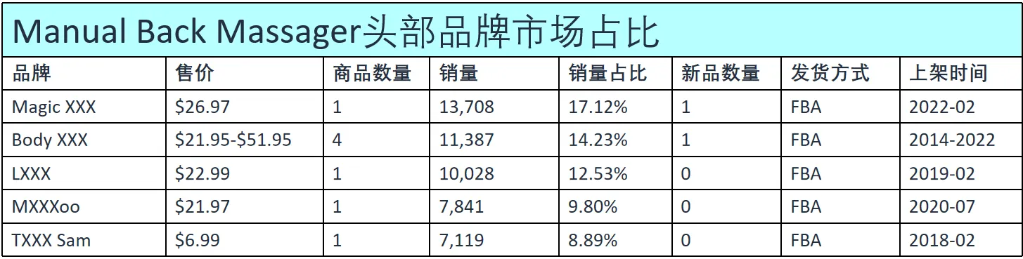 亚马逊如何做类目竞争环境分析?