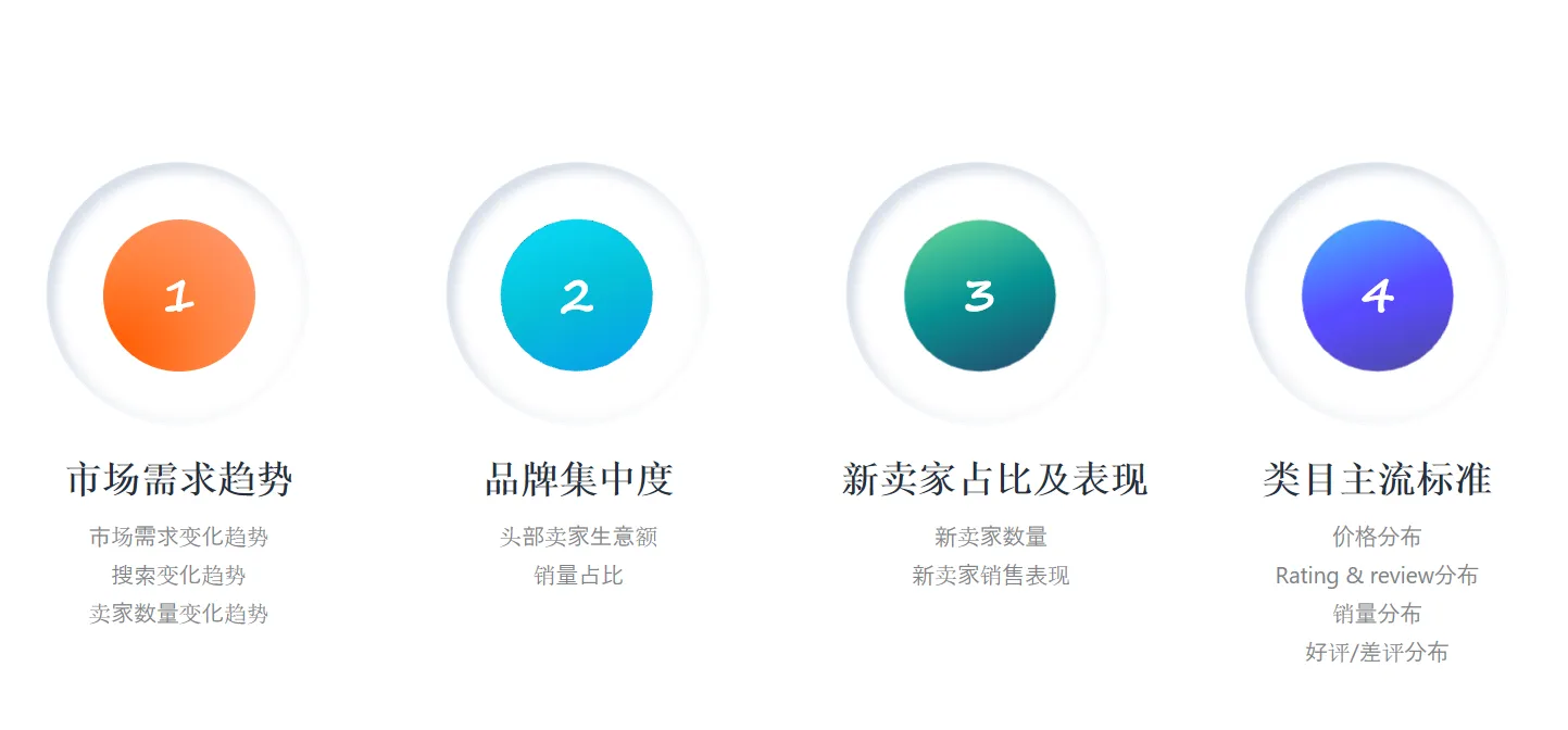 亚马逊如何做类目竞争环境分析?