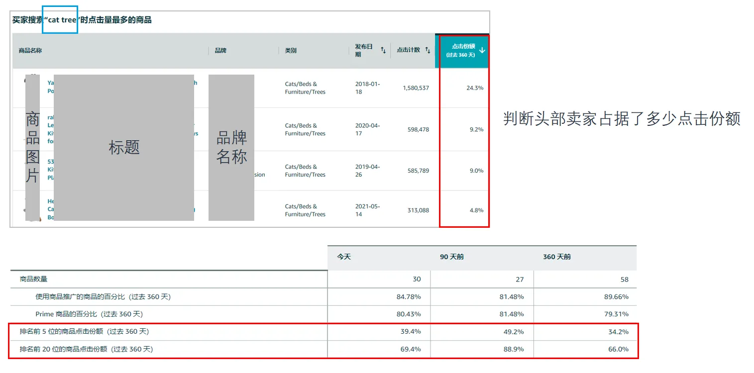 亚马逊如何做类目竞争环境分析?