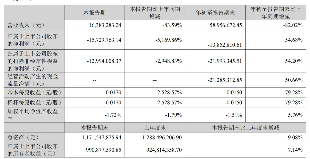 2025年Q3净亏1572万元,有棵树准备改名!