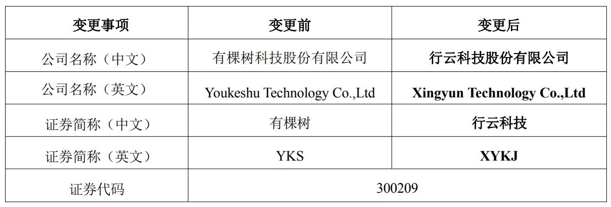 2025年Q3净亏1572万元,有棵树准备改名!
