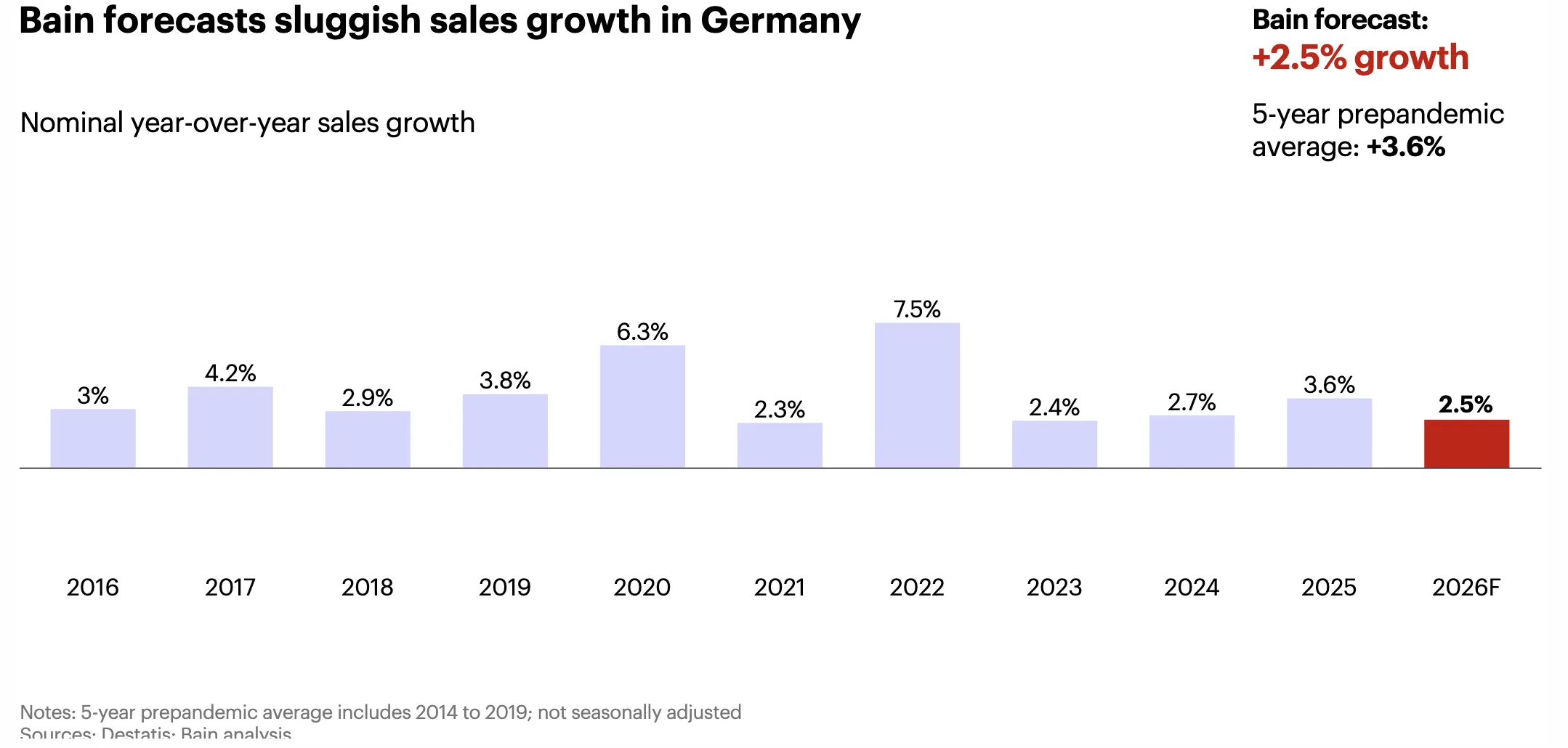 26年美、英、法、德电商市场增速将放缓