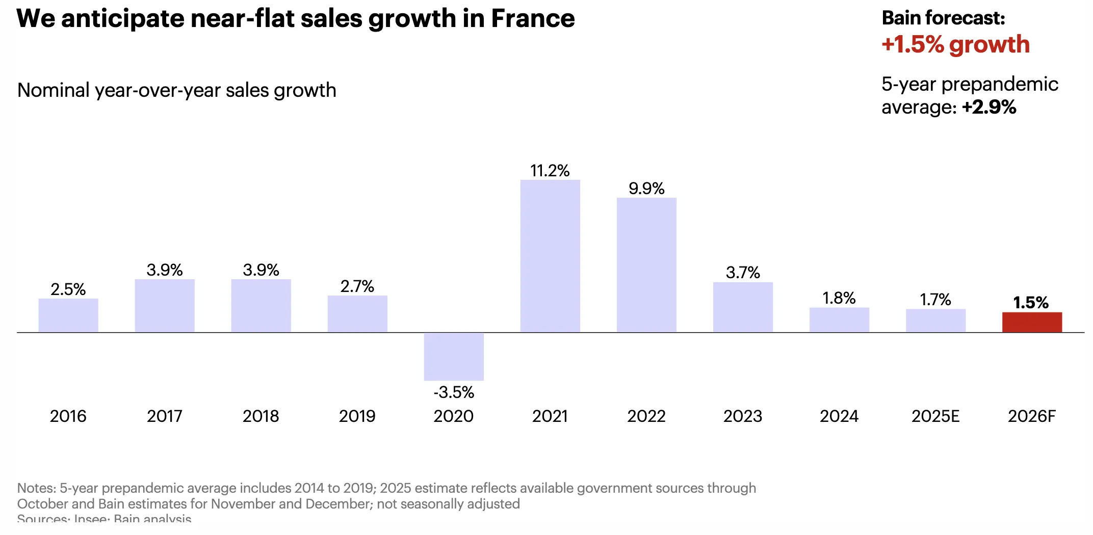 26年美、英、法、德电商市场增速将放缓