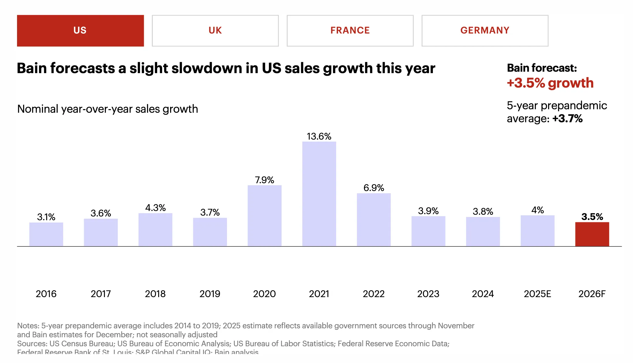 26年美、英、法、德电商市场增速将放缓