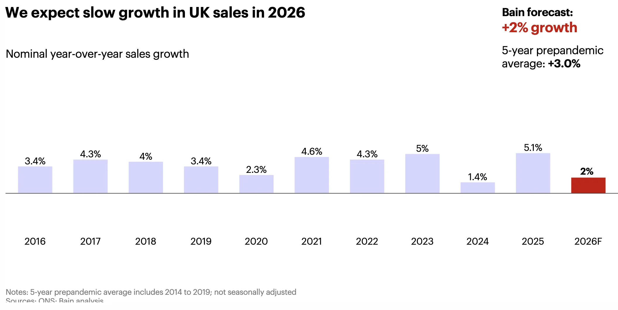 26年美、英、法、德电商市场增速将放缓