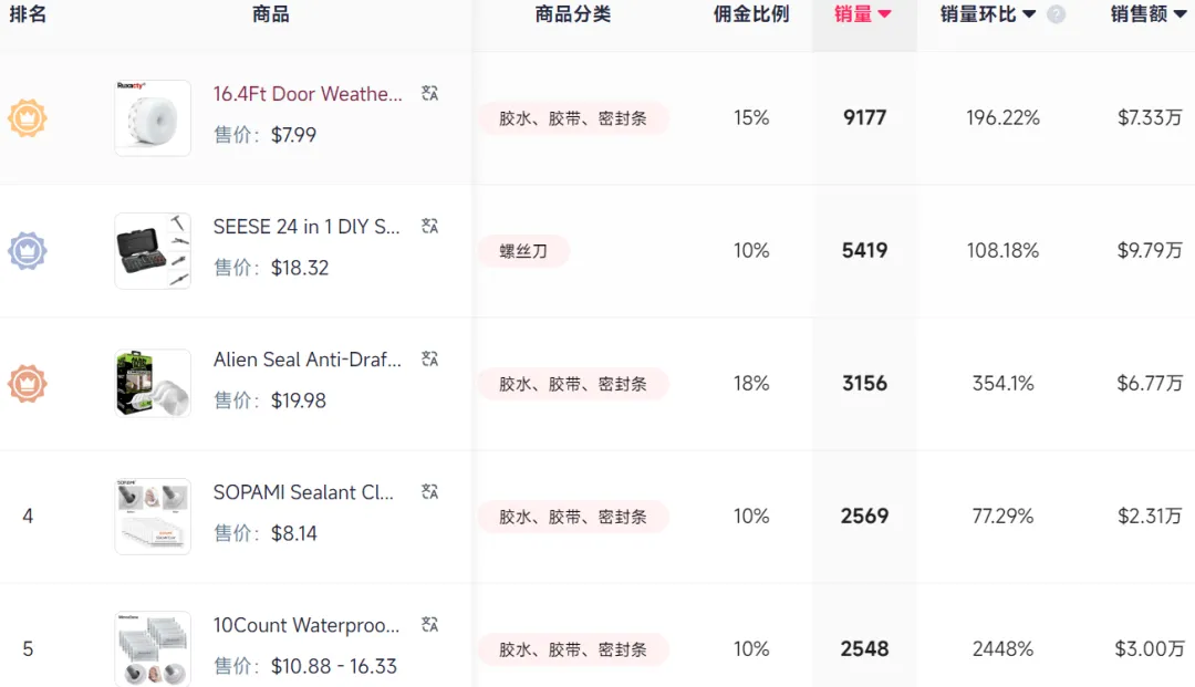 暴风雪经济爆发，一卷“防风胶带”在TikTok卖了260万