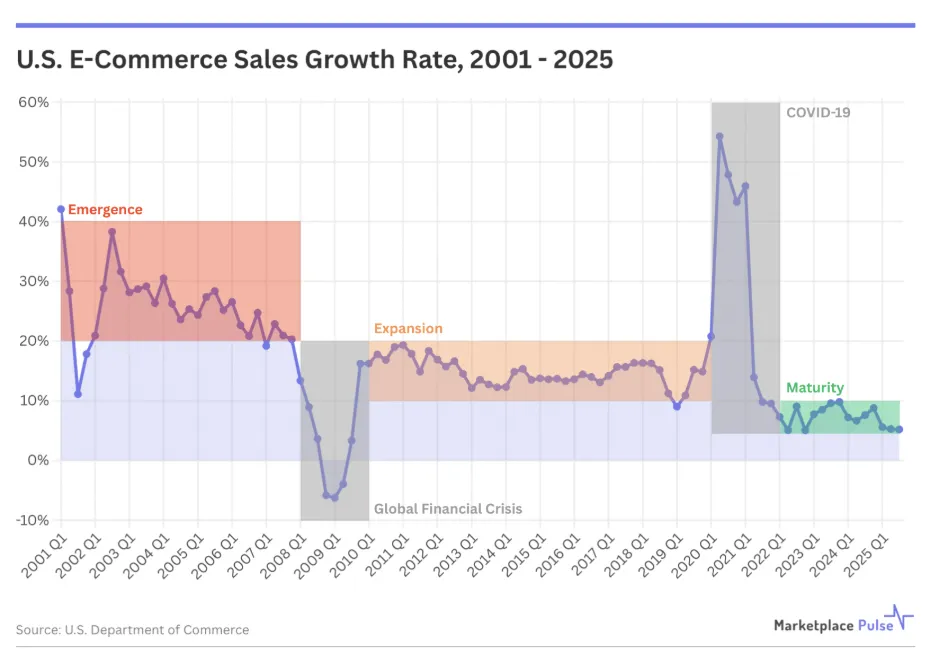 25年美国电商累计销售额突破10万亿美元