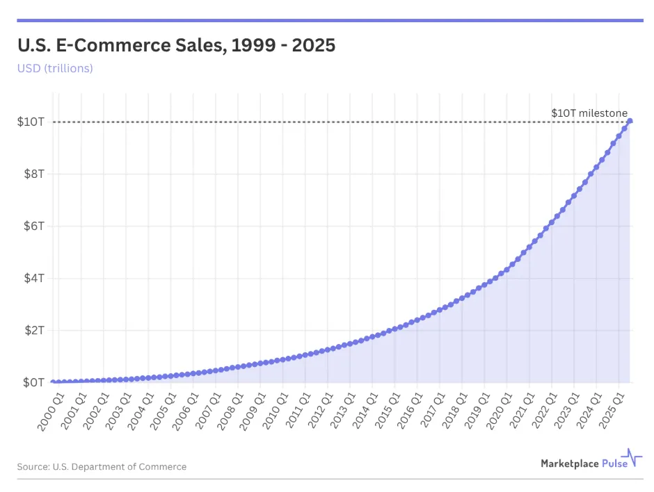 25年美国电商累计销售额突破10万亿美元