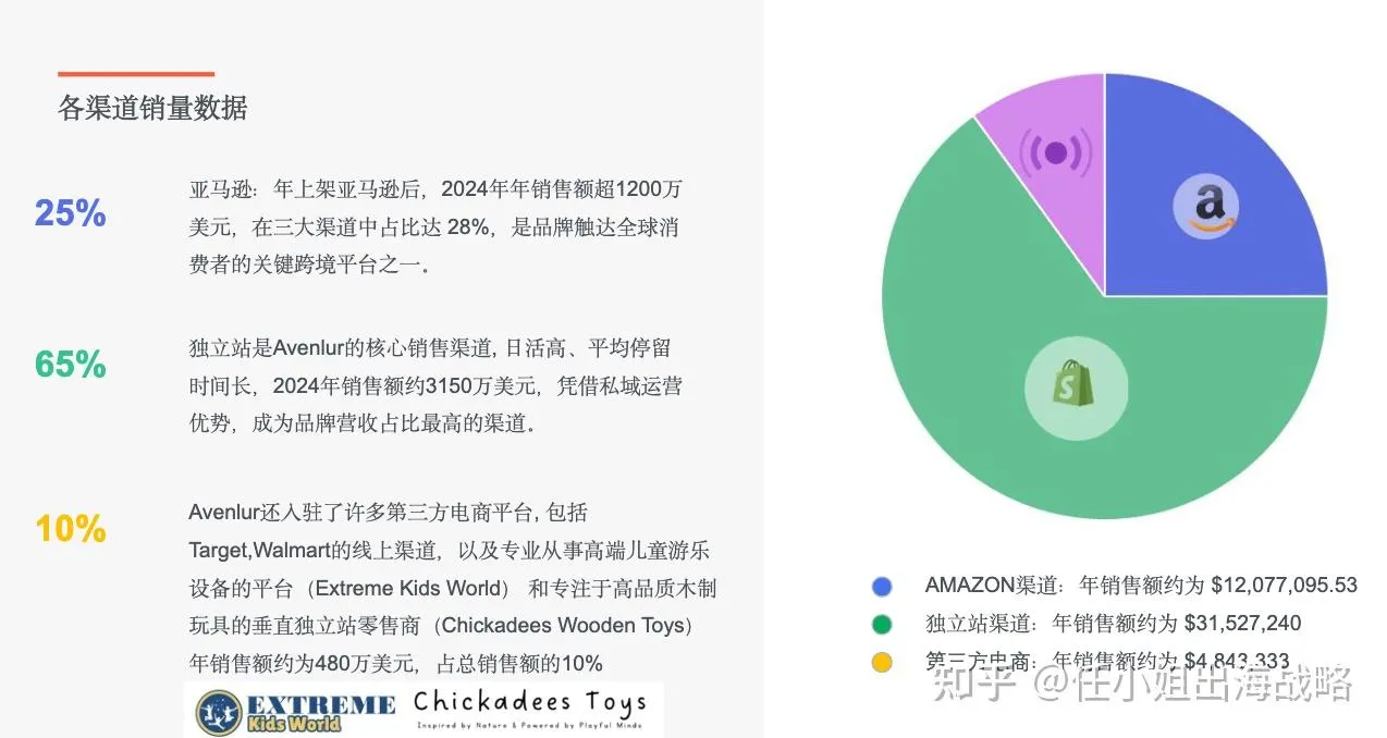 跨境儿童产品｜5年狂揽4800万美元！Avenlur蒙氏儿童家具的增长密码：从攀爬架到成长生态的矩阵魔法