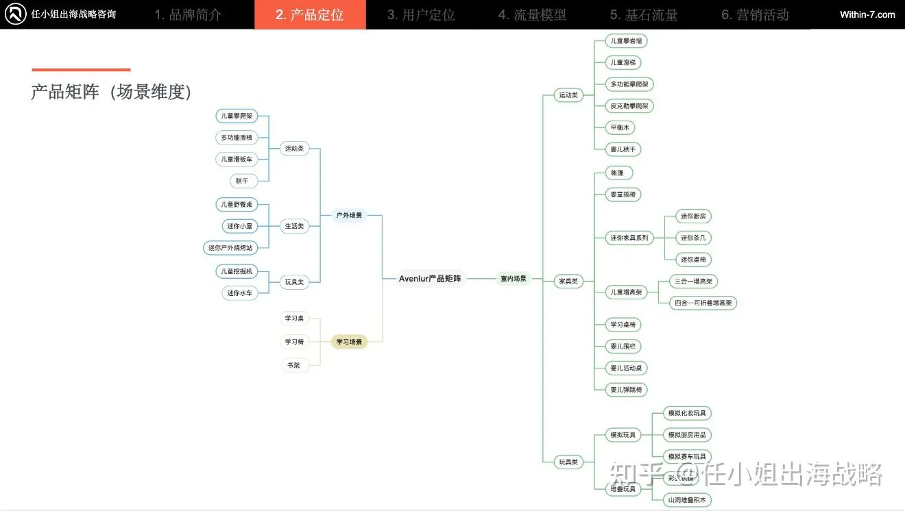 跨境儿童产品｜5年狂揽4800万美元！Avenlur蒙氏儿童家具的增长密码：从攀爬架到成长生态的矩阵魔法