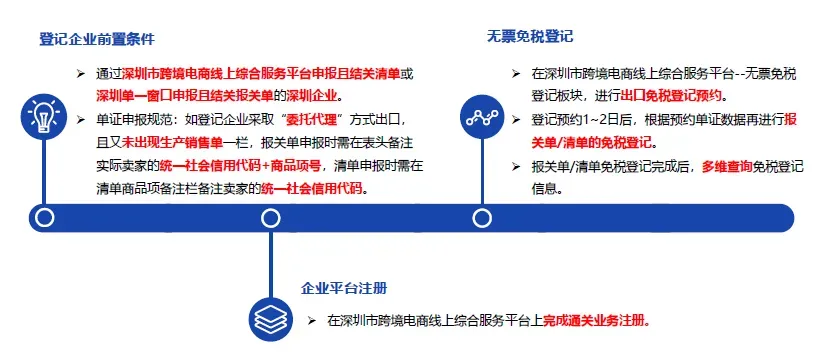 重磅！深圳市跨境电商“无票免税”登记模块正式上线！（附详细操作流程）