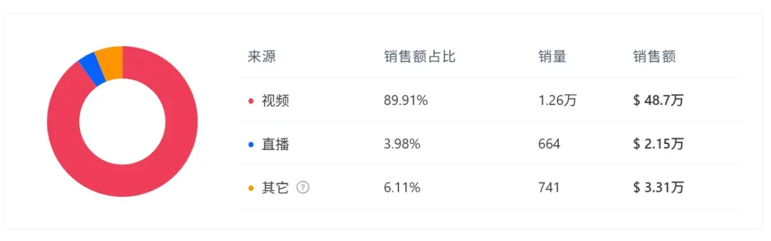 反季节产品爆单，TikTok一款园艺工具月售近380w