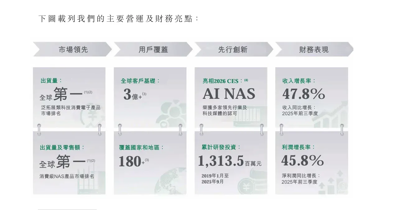 行业第一!绿联科技冲刺“A+H”双平台