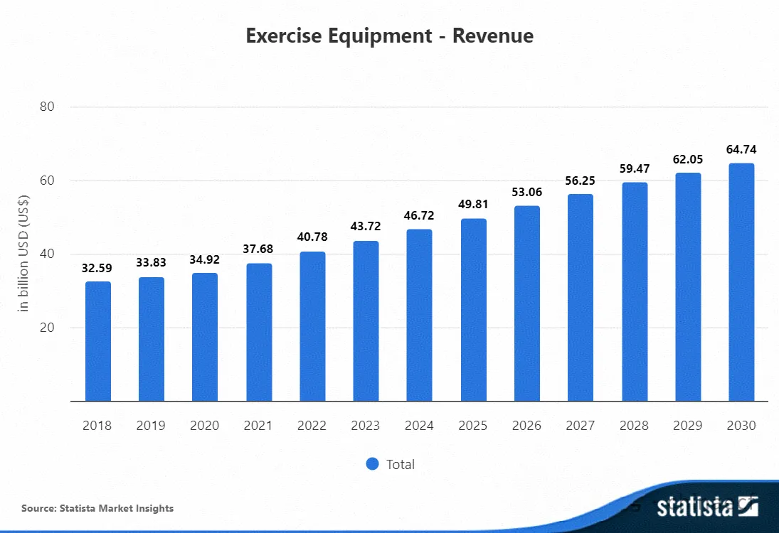 百亿美元市场！健身器材出海迎来黄金发展期