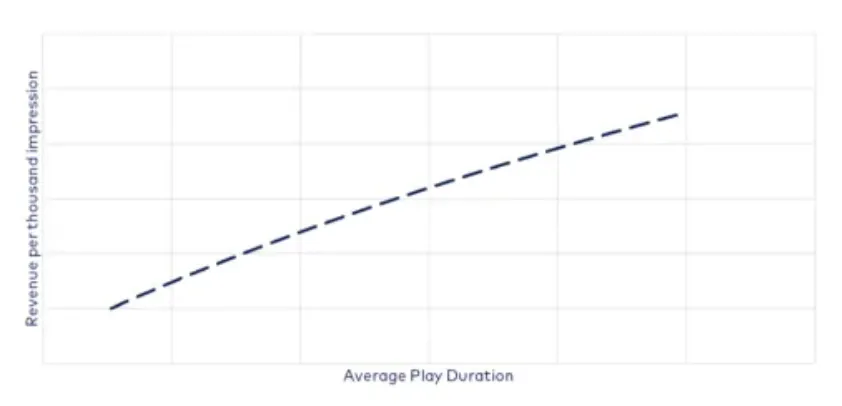 TikTok广告形式影响效果,ROI不再是唯一评估标准