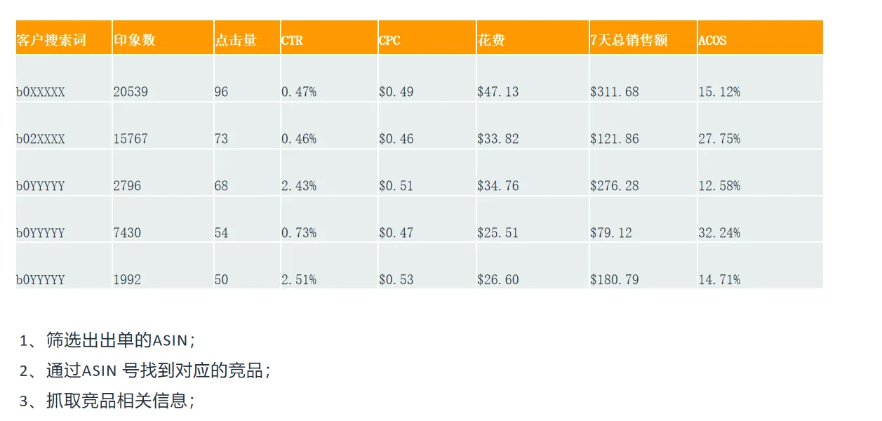 亚马逊如何找到你的竞争对手？