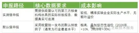 欧盟碳关税扩围至180种商品，跨境电商如何应对？清关申报资质与费用详解