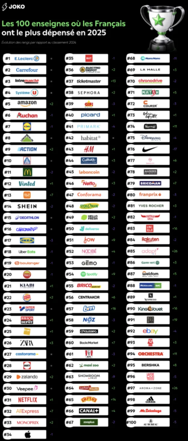 25年法国居民消费谨慎，Temu等低价平台受欢迎