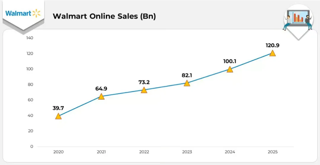 沃尔玛线上交易额-market us.png