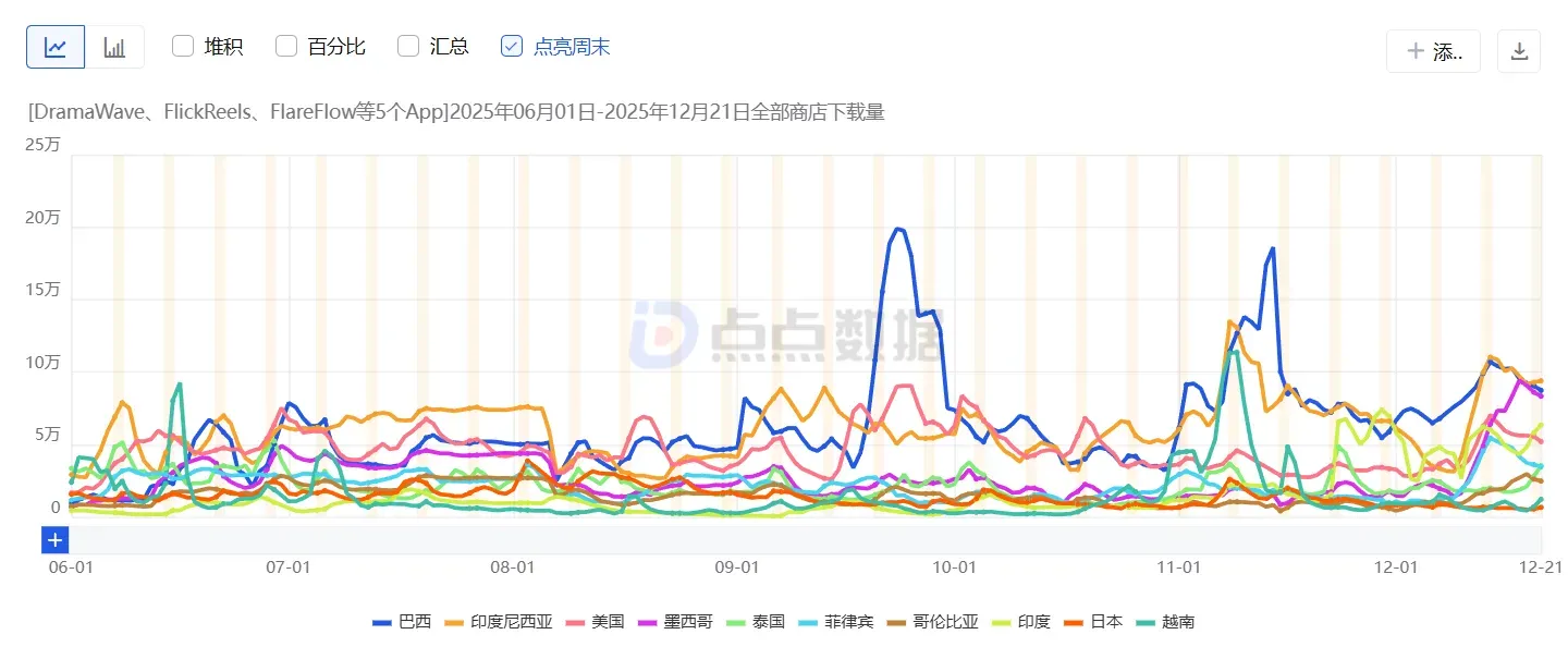 从流量到留存：短剧出海迈入精细化运营时代，AI+全渠道通信成破局关键