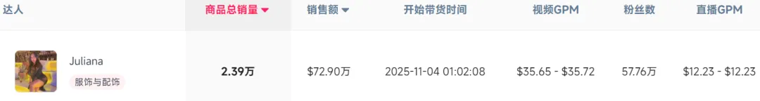 TikTok女装类目现“出单王”，跨境卖家靠它收入千万