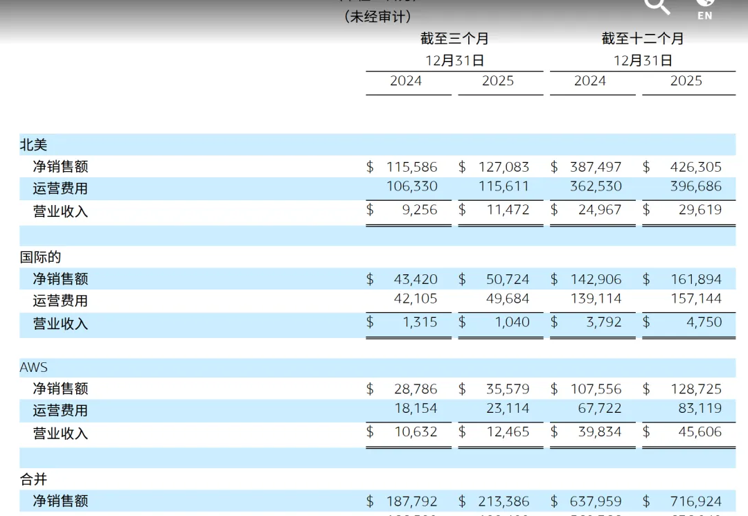 营收超7000亿美元，亚马逊仍在烧钱