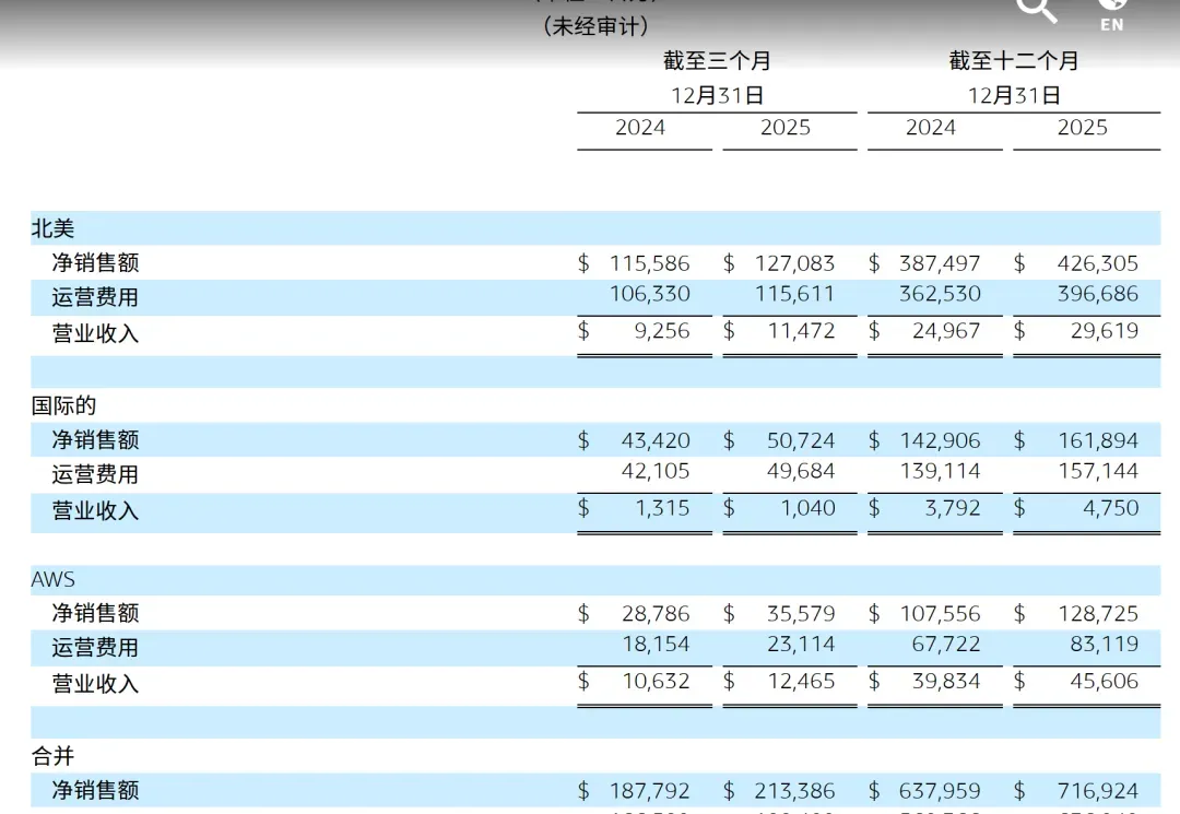 营收超7000亿美元，亚马逊仍在烧钱