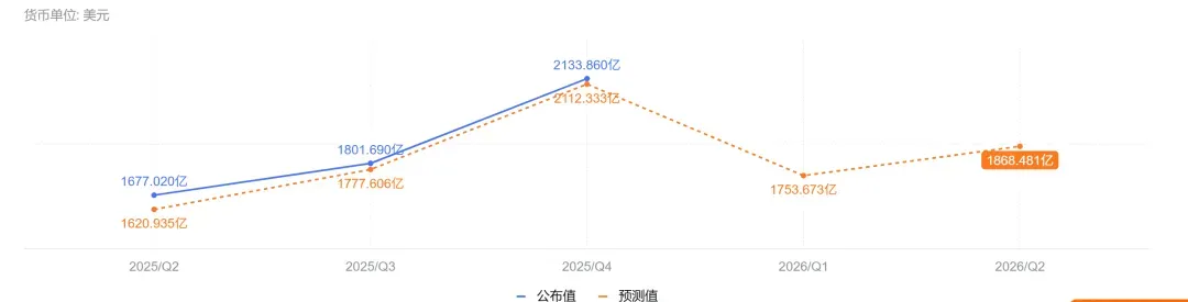 营收超7000亿美元，亚马逊仍在烧钱