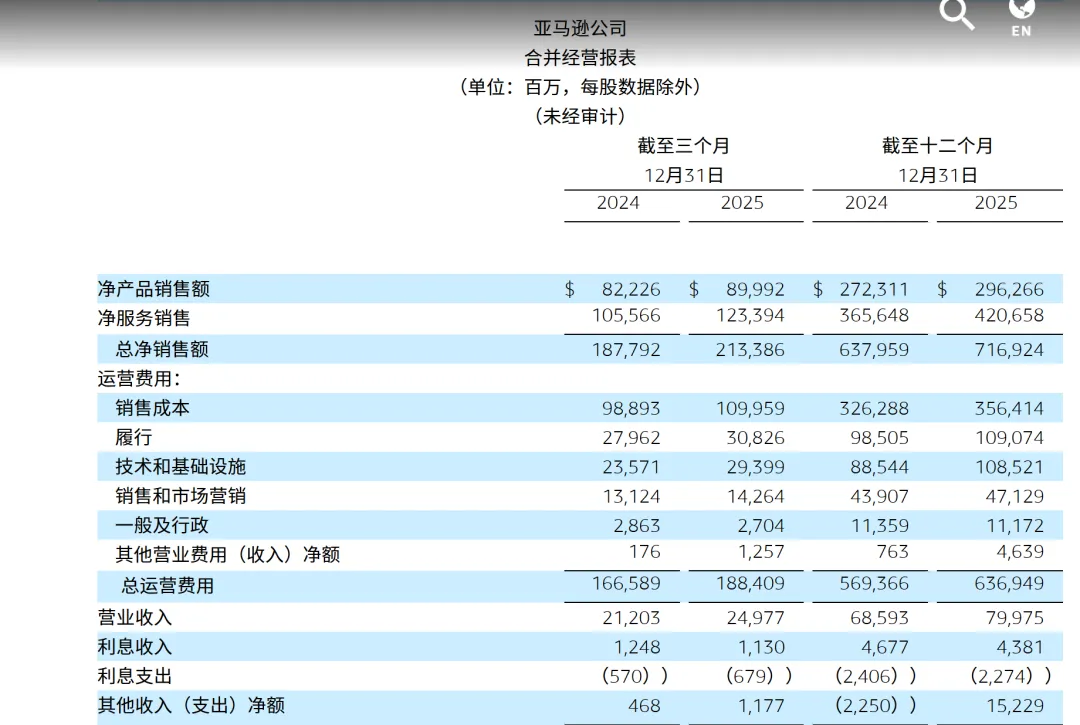 营收超7000亿美元，亚马逊仍在烧钱