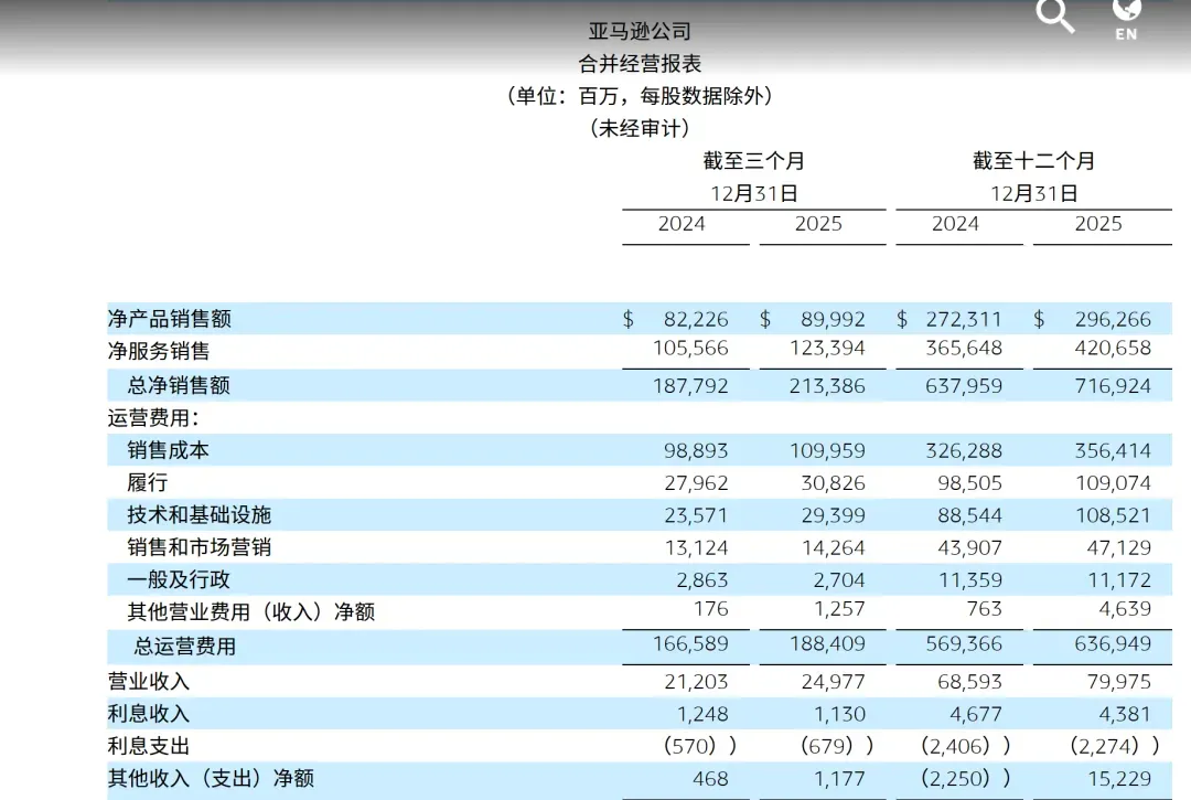 营收超7000亿美元，亚马逊仍在烧钱