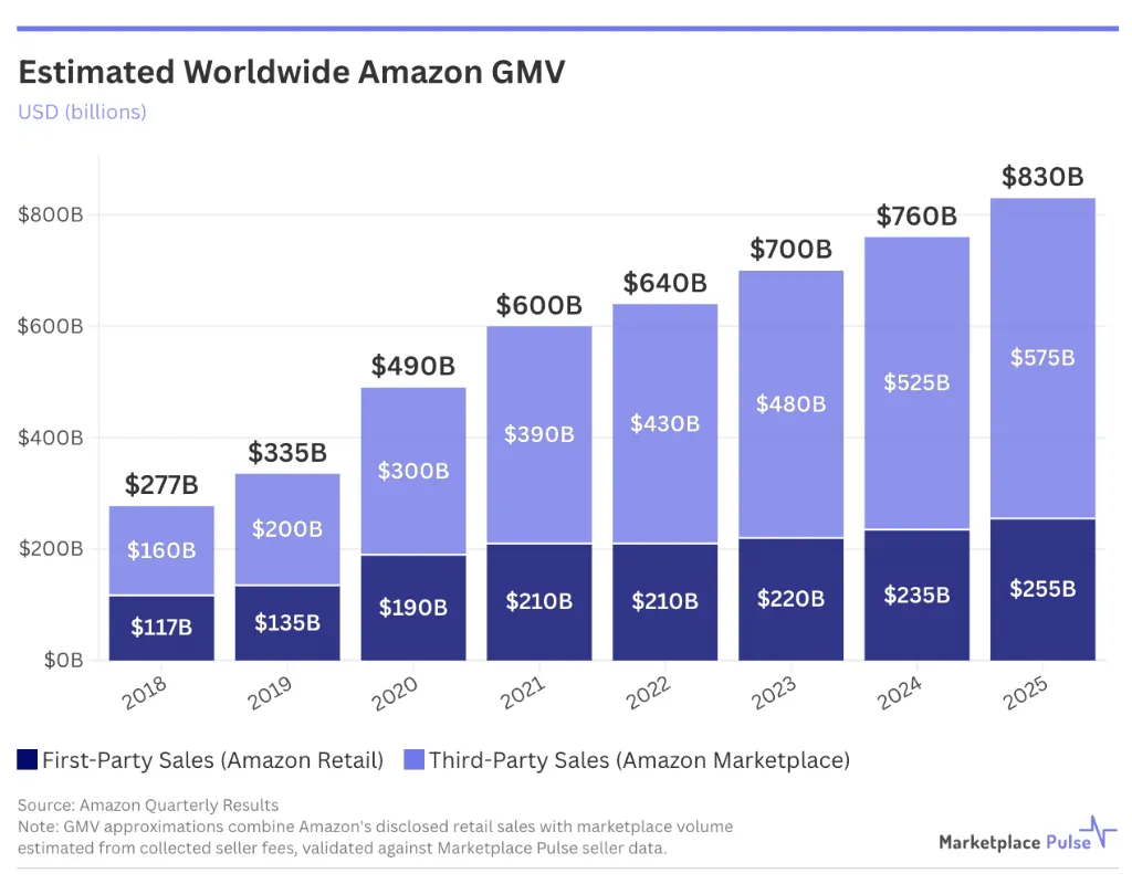 亚马逊25年GMV达8300亿美元，第三方卖家贡献近七成