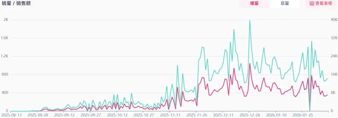 TikTok卖家做“Y2K”生意，单月入账400万+