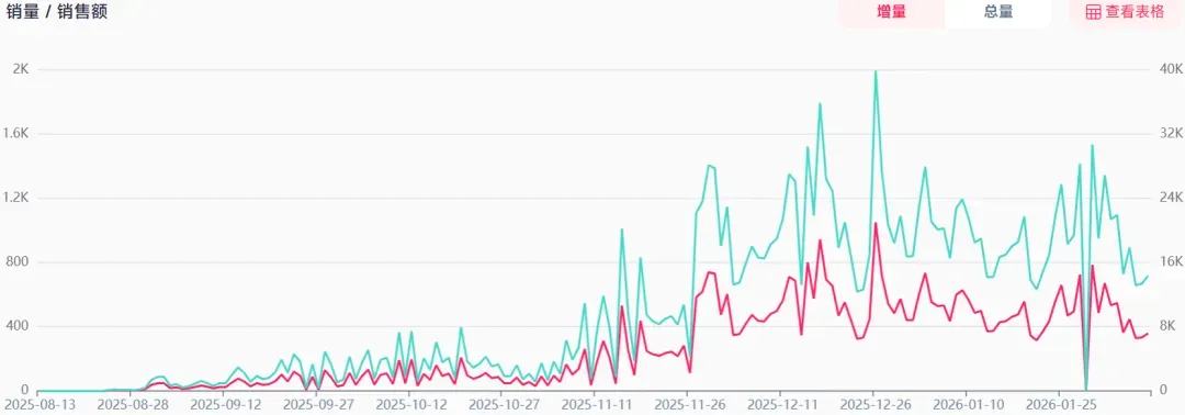 TikTok卖家做“Y2K”生意,单月入账400万+